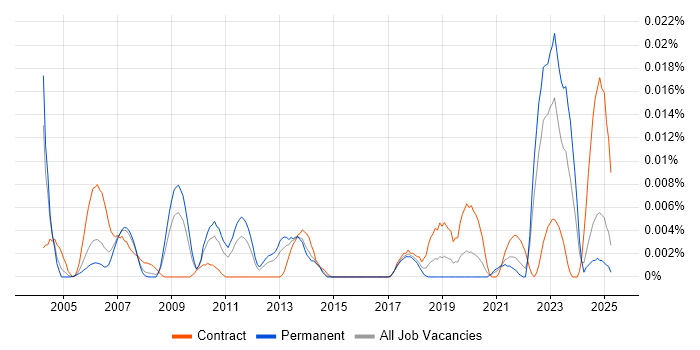 Job vacancy trend for Human Factors Engineer in the UK excluding London Job vacancy trend for Human Factors Engineer in the UK excluding London