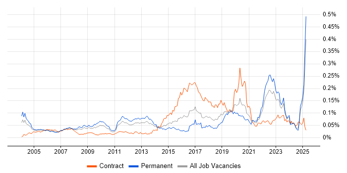 Job vacancy trend for Human Factors in the UK excluding London Job vacancy trend for Human Factors in the UK excluding London