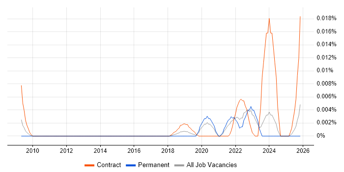 Human-in-the-Loop job vacancy trend in the UK excluding London