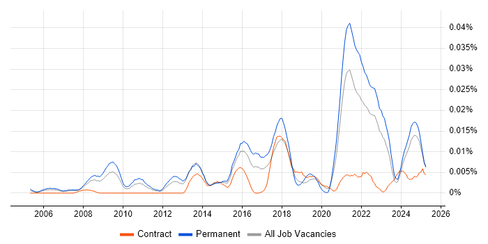 Job vacancy trend for Humanities in the UK excluding London Job vacancy trend for Humanities in the UK excluding London