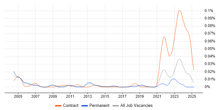 Job vacancy trend for Hungarian Language in the UK excluding London Job vacancy trend for Hungarian Language in the UK excluding London