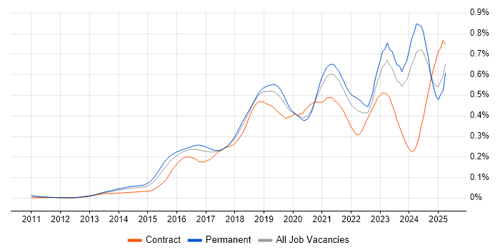 Job vacancy trend for Hybrid Cloud in the UK excluding London Job vacancy trend for Hybrid Cloud in the UK excluding London