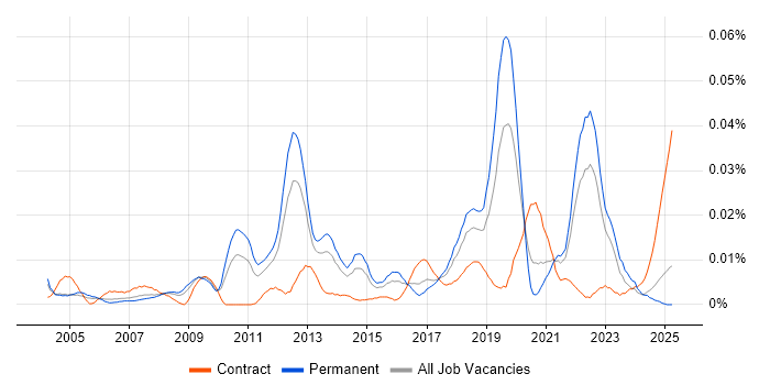 Job vacancy trend for Hydrography in the UK excluding London Job vacancy trend for Hydrography in the UK excluding London