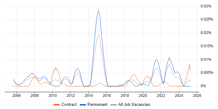 Job vacancy trend for Hyland in the UK excluding London
