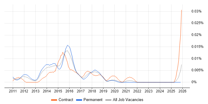 Hyper-V Administrator job vacancy trend in the UK excluding London