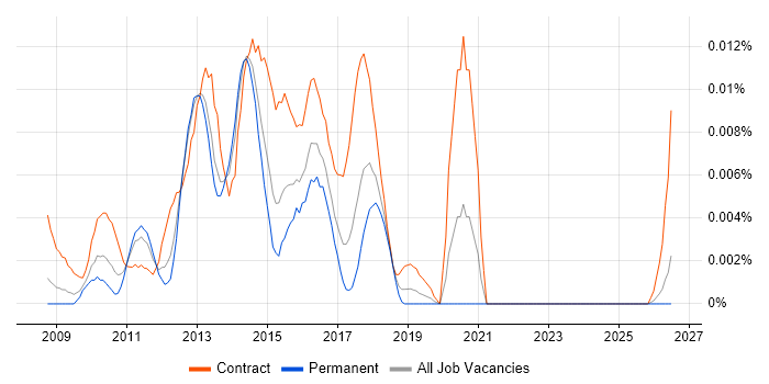 Hyper-V Architect job vacancy trend in the UK excluding London