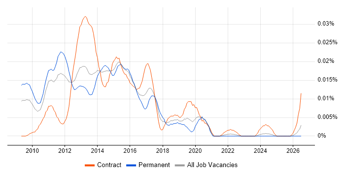 Hyper-V Consultant job vacancy trend in the UK excluding London