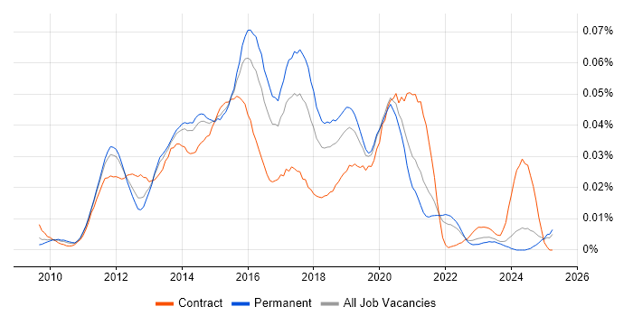 Job vacancy trend for Hyper-V Engineer in the UK excluding London Job vacancy trend for Hyper-V Engineer in the UK excluding London