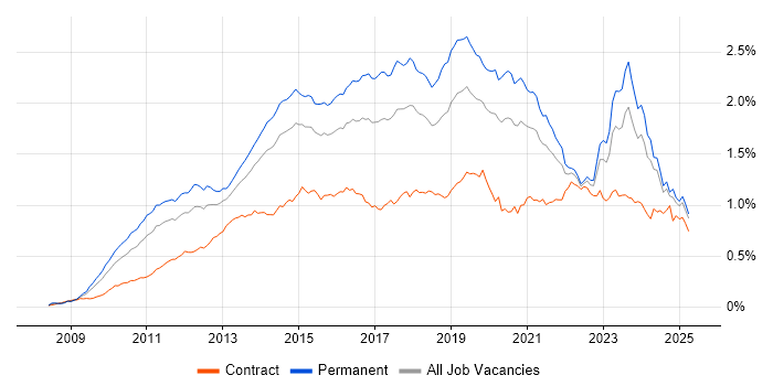 Job vacancy trend for Hyper-V in the UK excluding London Job vacancy trend for Hyper-V in the UK excluding London