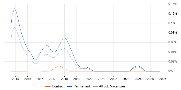 Hyperconnected job vacancy trend in the UK excluding London