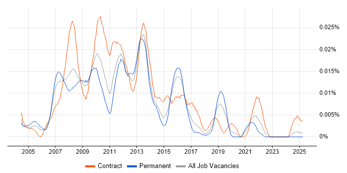 Job vacancy trend for Hyperion Analyst in the UK excluding London Job vacancy trend for Hyperion Analyst in the UK excluding London