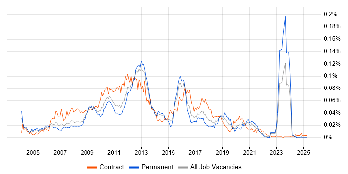 Job vacancy trend for Hyperion Planning in the UK excluding London Job vacancy trend for Hyperion Planning in the UK excluding London