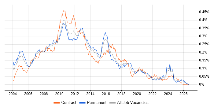 Hyperion Chart Hyperion Contract Job Trends, Contractor Rates & Related Skills in the ...