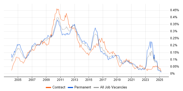 Job vacancy trend for Hyperion in the UK excluding London Job vacancy trend for Hyperion in the UK excluding London