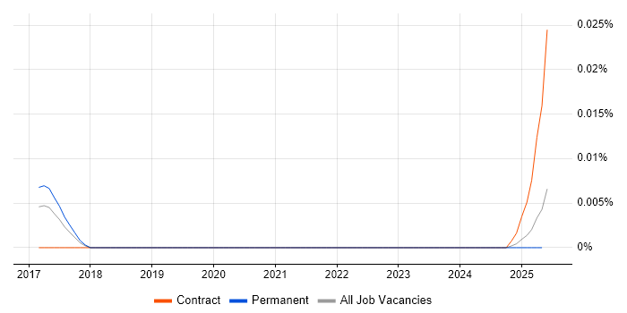 Job vacancy trend for Hyperledger Developer in the UK excluding London