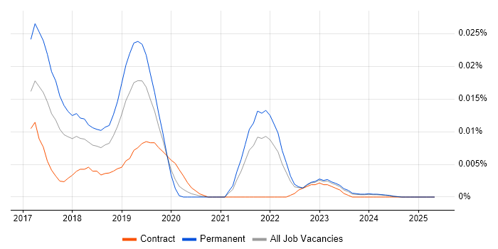 Job vacancy trend for Hyperledger in the UK excluding London Job vacancy trend for Hyperledger in the UK excluding London