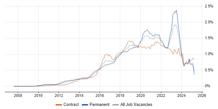 Job vacancy trend for IaaS in the UK excluding London Job vacancy trend for IaaS in the UK excluding London