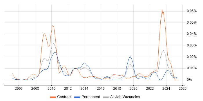 Job vacancy trend for IAG in the UK excluding London Job vacancy trend for IAG in the UK excluding London
