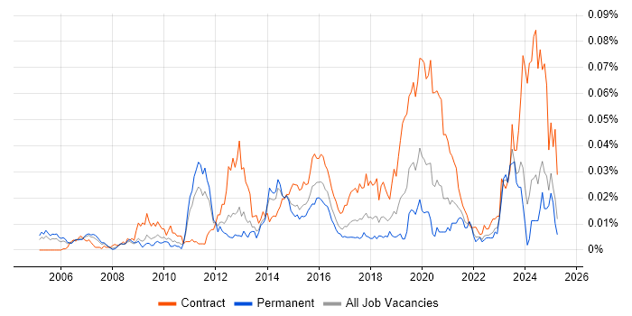 Job vacancy trend for IAM Consultant in the UK excluding London Job vacancy trend for IAM Consultant in the UK excluding London