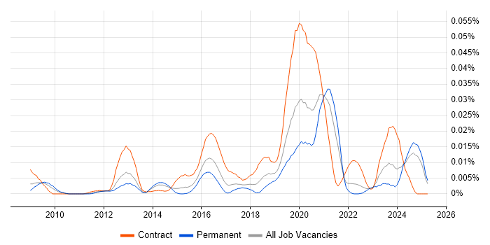 Job vacancy trend for IAM Developer in the UK excluding London Job vacancy trend for IAM Developer in the UK excluding London