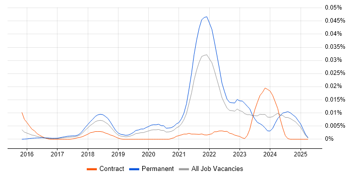 Job vacancy trend for IASME in the UK excluding London Job vacancy trend for IASME in the UK excluding London