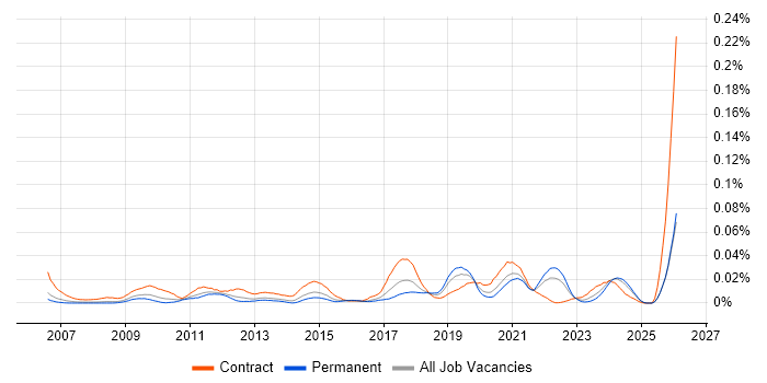 IBM BigFix job vacancy trend in the UK excluding London