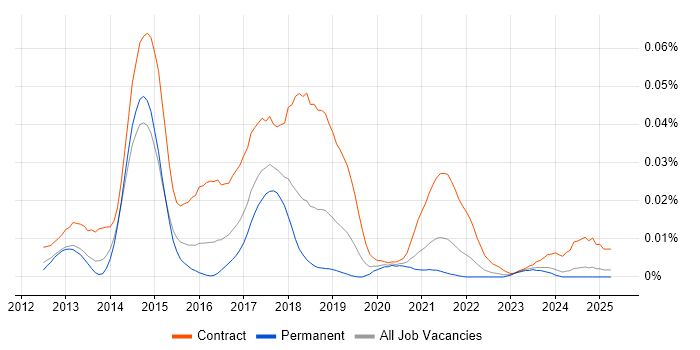 Job vacancy trend for IBM Blueworks in the UK excluding London Job vacancy trend for IBM Blueworks in the UK excluding London