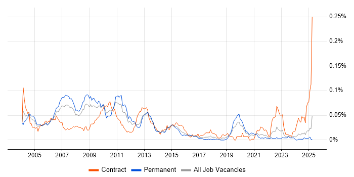 Job vacancy trend for IBM Certification in the UK excluding London Job vacancy trend for IBM Certification in the UK excluding London
