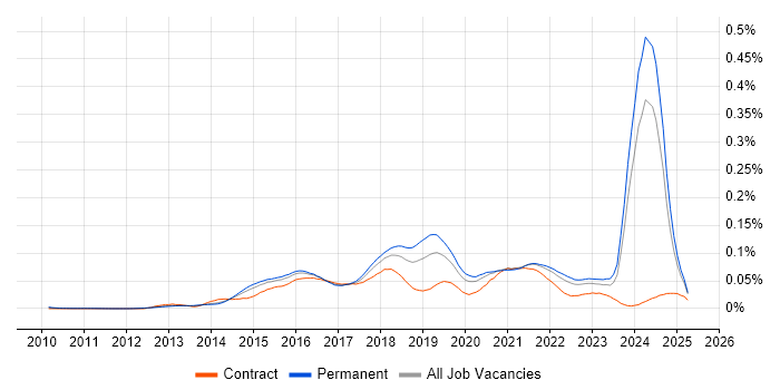 Job vacancy trend for IBM Cloud in the UK excluding London