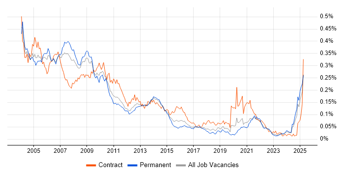 Job vacancy trend for IBM Domino in the UK excluding London Job vacancy trend for IBM Domino in the UK excluding London