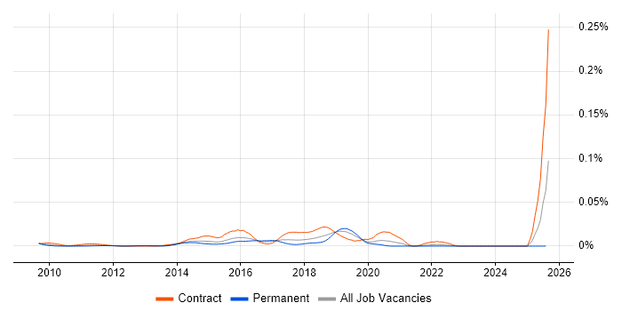 Job vacancy trend for IBM Guardium in the UK excluding London
