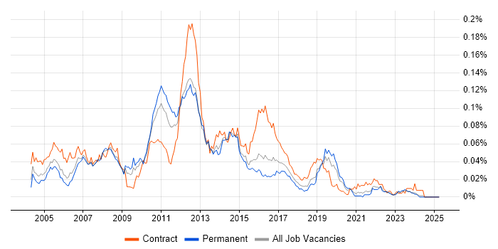 Job vacancy trend for IBM HTTP Server in the UK excluding London Job vacancy trend for IBM HTTP Server in the UK excluding London