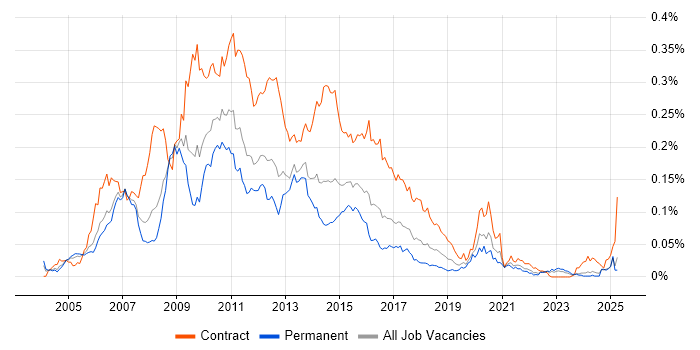 Job vacancy trend for IBM Integration Bus in the UK excluding London