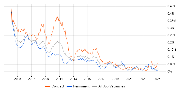 Job vacancy trend for IBM Mainframe in the UK excluding London Job vacancy trend for IBM Mainframe in the UK excluding London