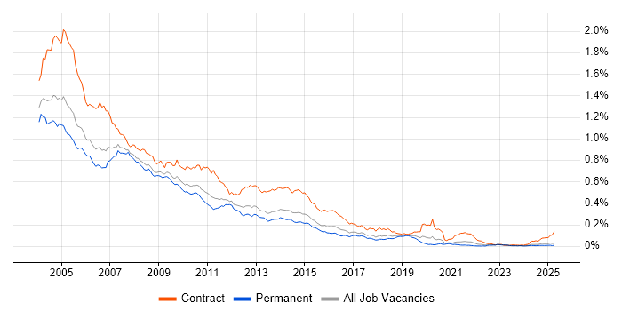 Job vacancy trend for IBM Notes in the UK excluding London