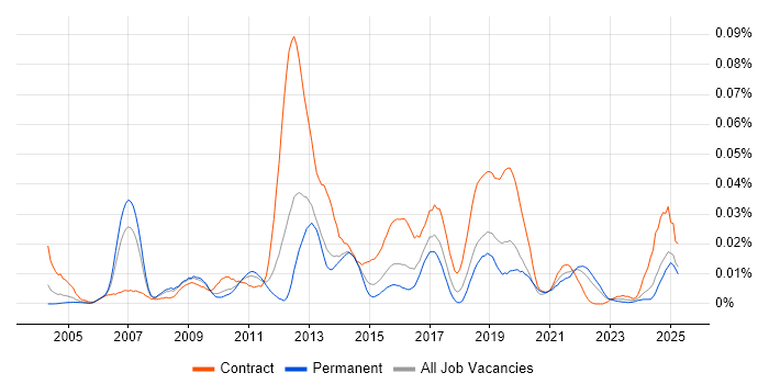 Job vacancy trend for IBM Sterling in the UK excluding London