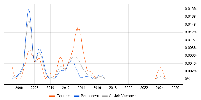 IBM Storage Administrator job vacancy trend in the UK excluding London