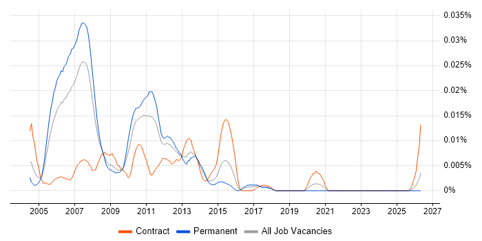 IBM Storage Consultant job vacancy trend in the UK excluding London
