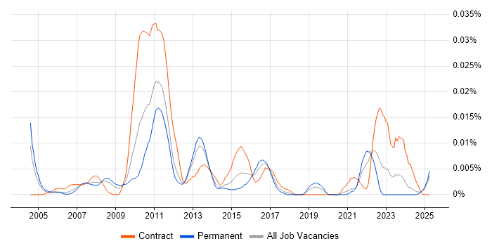 Job vacancy trend for IBM Storage Engineer in the UK excluding London Job vacancy trend for IBM Storage Engineer in the UK excluding London