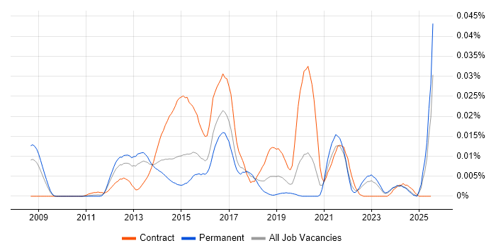 Job vacancy trend for IBM Storwize in the UK excluding London Job vacancy trend for IBM Storwize in the UK excluding London