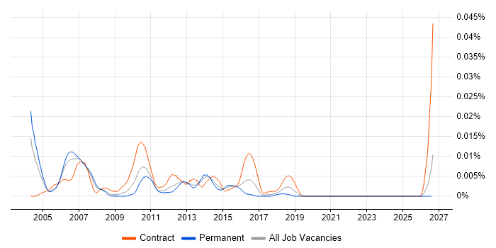 IBM Technical Architect job vacancy trend in the UK excluding London