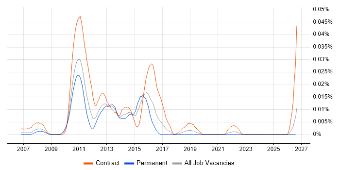 IBM Transformation Extender job vacancy trend in the UK excluding London