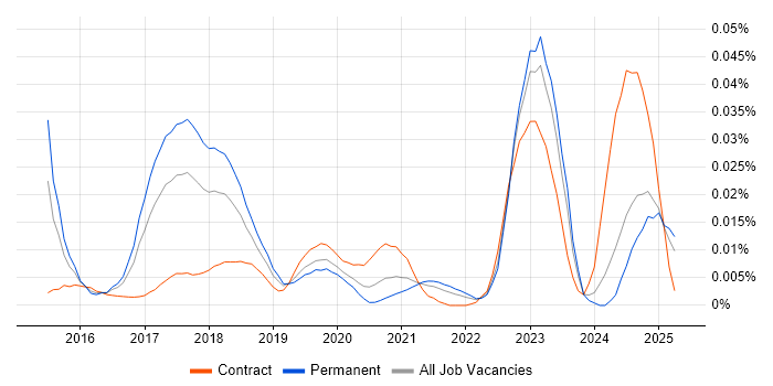 Job vacancy trend for IBM Watson in the UK excluding London Job vacancy trend for IBM Watson in the UK excluding London