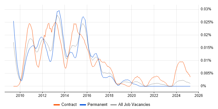 Job vacancy trend for IBM XIV in the UK excluding London Job vacancy trend for IBM XIV in the UK excluding London