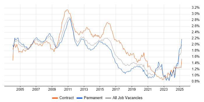 Job vacancy trend for IBM in the UK excluding London Job vacancy trend for IBM in the UK excluding London
