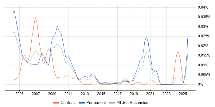 Job vacancy trend for IC Design Engineer in the UK excluding London Job vacancy trend for IC Design Engineer in the UK excluding London