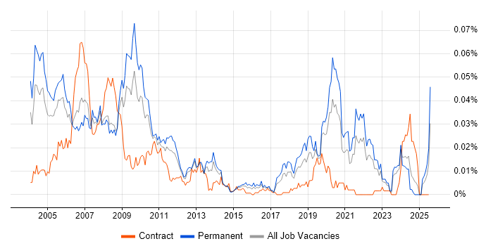 Job vacancy trend for IC Design in the UK excluding London Job vacancy trend for IC Design in the UK excluding London
