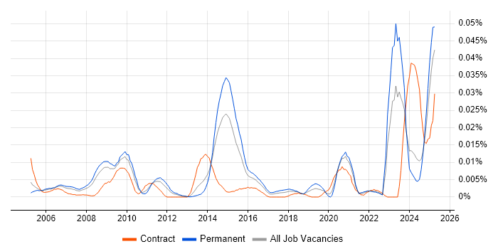 Job vacancy trend for ICAEW in the UK excluding London Job vacancy trend for ICAEW in the UK excluding London