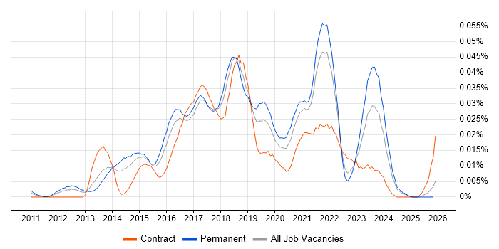 Icinga job vacancy trend in the UK excluding London
