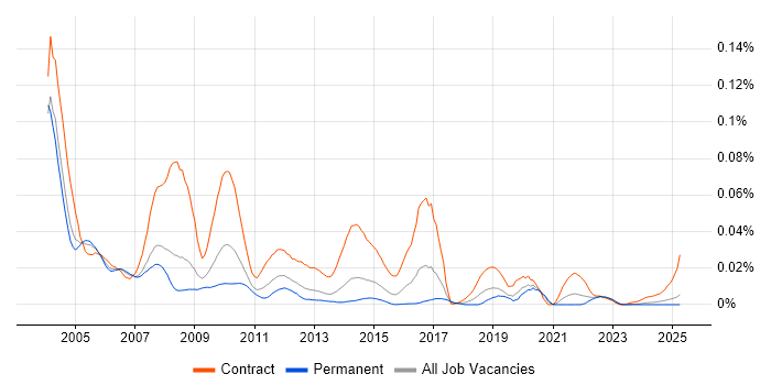 Job vacancy trend for ICL in the UK excluding London Job vacancy trend for ICL in the UK excluding London
